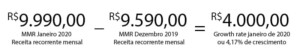 Growth Rate é uma importante métrica de pagamento recorrente