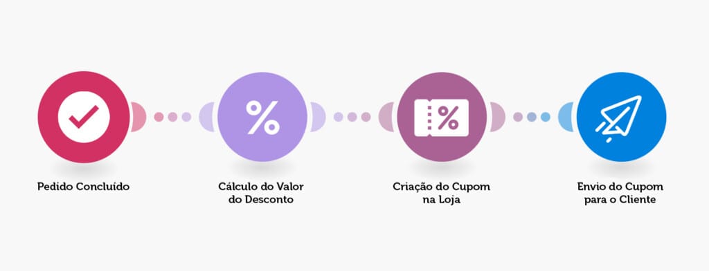 Fluxo da automação