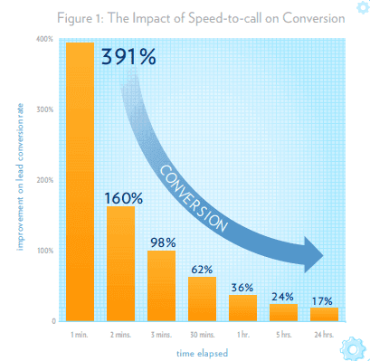 Seu time de vendas precisa entrar em contato o quanto antes!